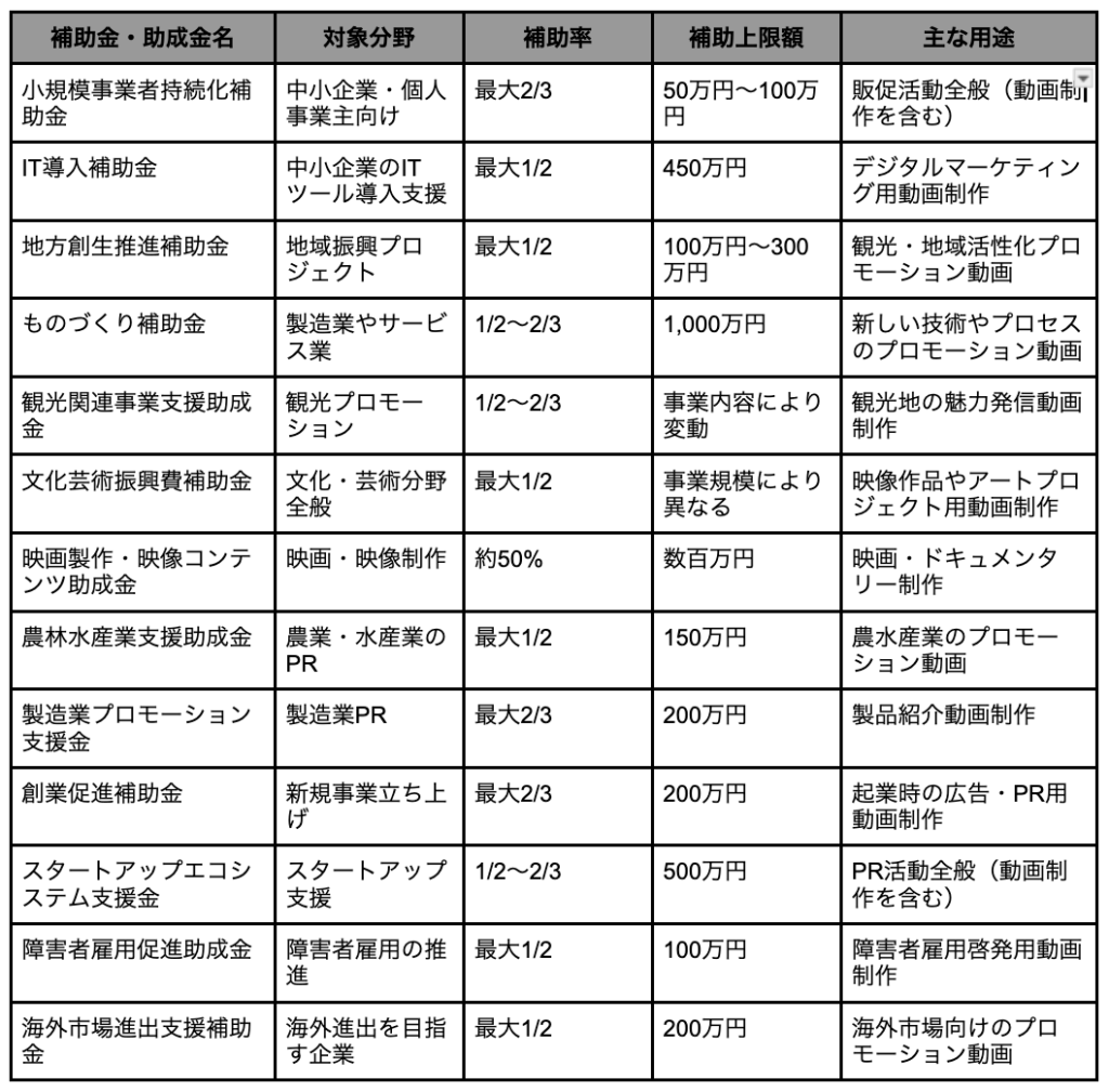 動画制作 補助金 助成金