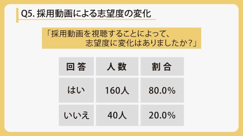 採用動画　調査
